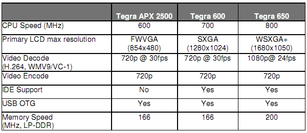 [NVIDIA] nVidia Tegra 規格比較