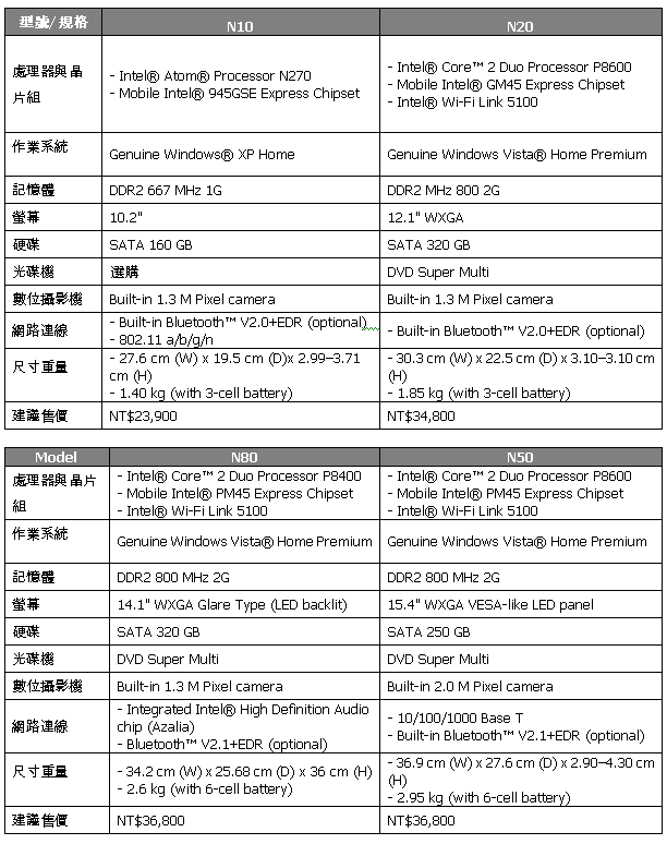 [Asus] Asus N10, N20, N50, N80 規格表