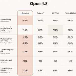 Anthropic 推出 Claude Opus 4.8，程式碼代理能力大幅進化